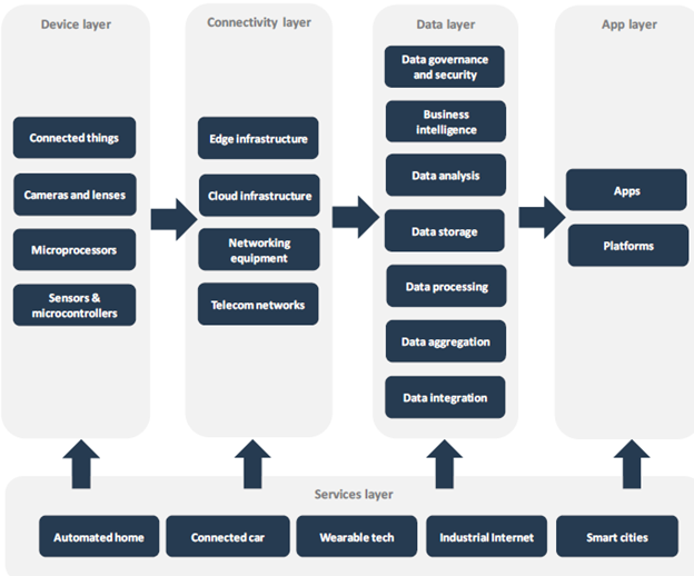 IoT Value Chain Analysis