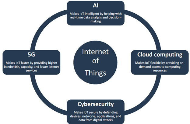 Key Enabling Technologies for IoT