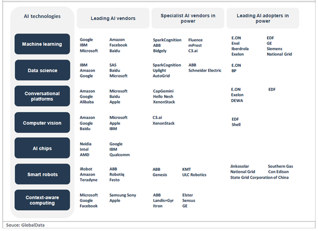 Leading AI Adopters in Power
