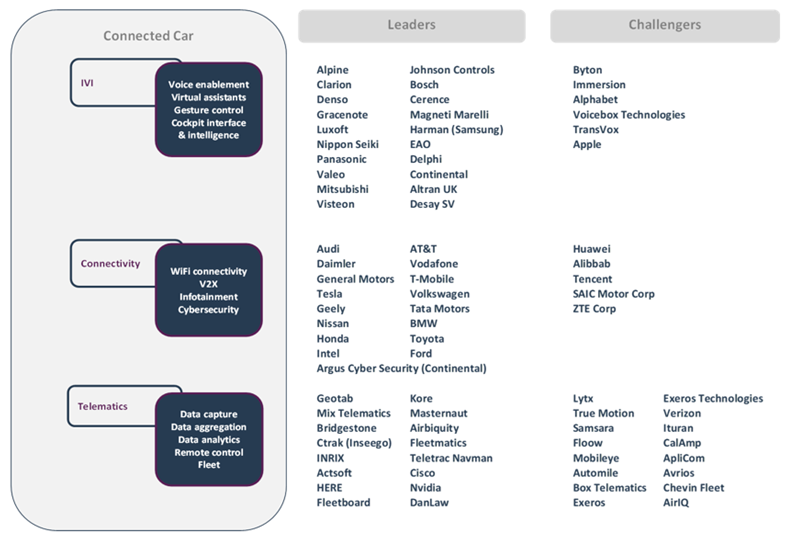 Leading Connected Car Players