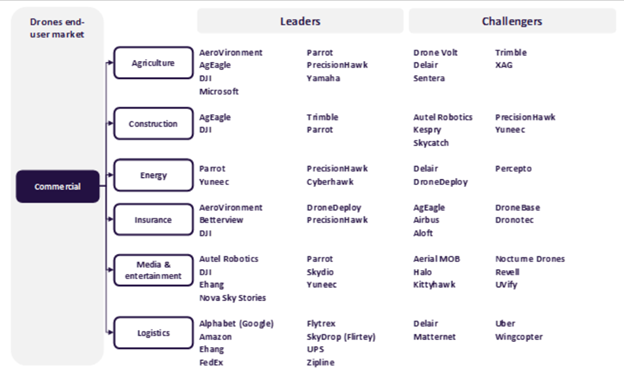 Leading Drone Vendors, by End-User Market