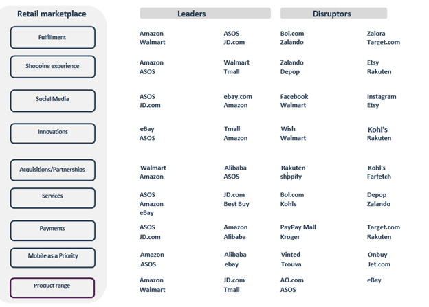 Leading Players in the Apparel Marketplace