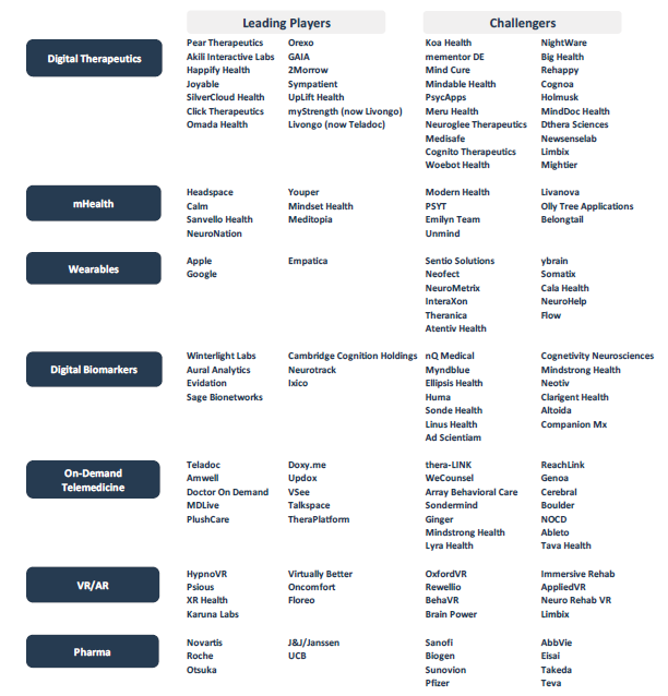 Leading Players in the Neurology Digital Health Space