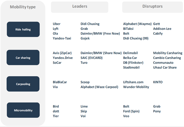 Leading Shared Mobility Players