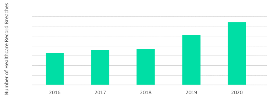 Number of Healthcare Record Breaches, 2016-2020