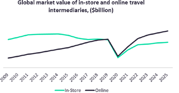 Online Travel