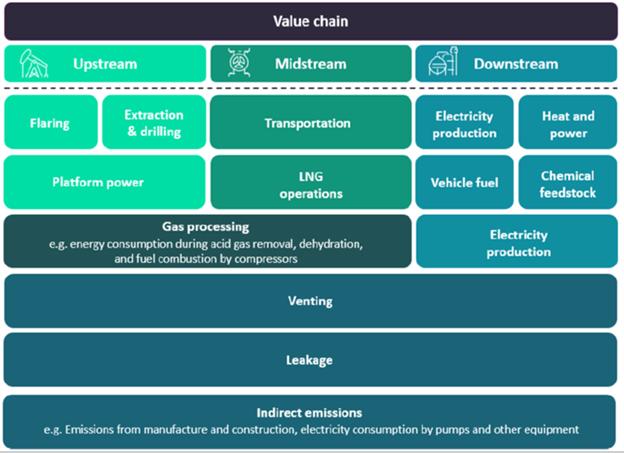 Potential Sources of Emissions in the Oil & Gas Value Chain