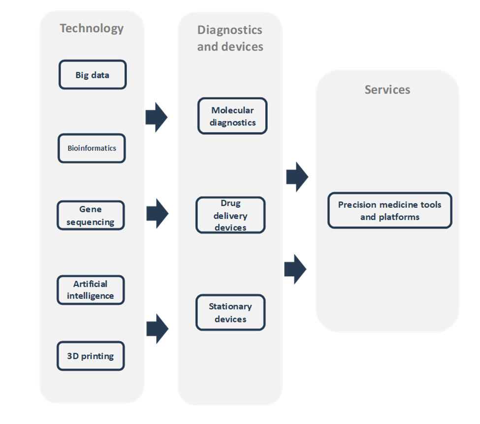 Precision and Personalized Medicine Value Chain