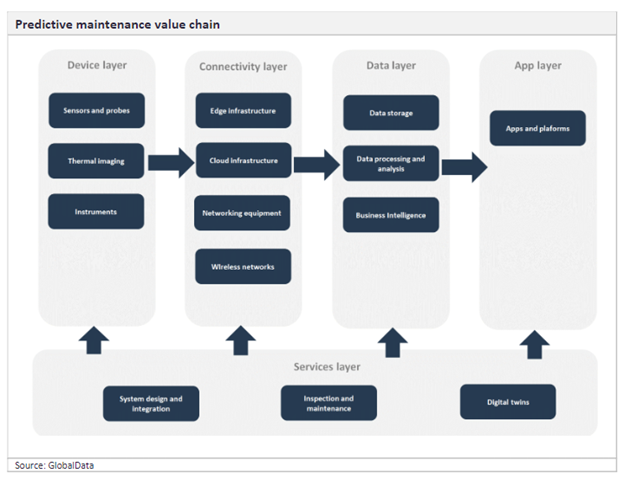 Predictive Maintenance in Power