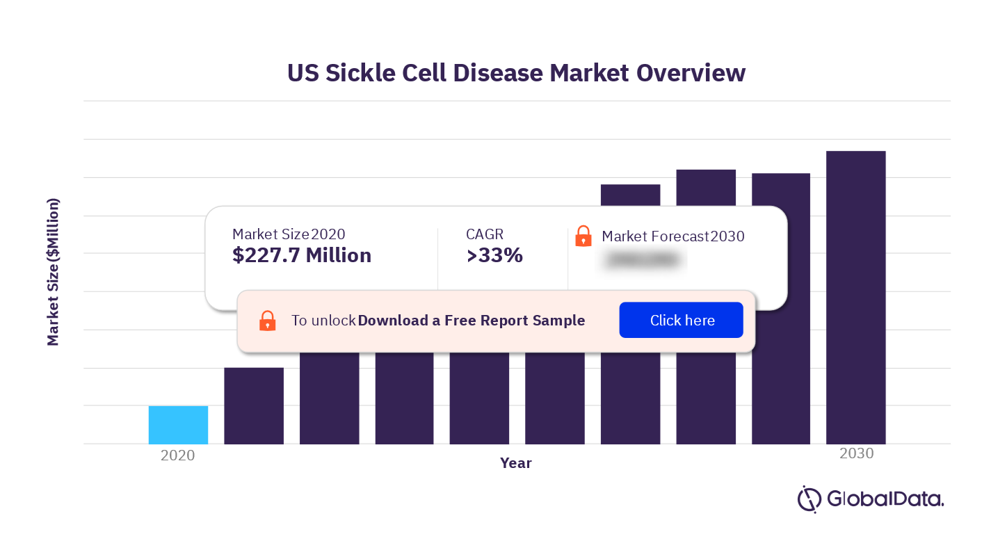 SCD Market Size and Trend Report including Epidemiology 