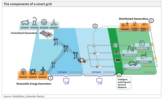 Smart Grid in Power 