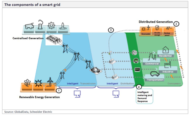 Smart Grid in Power