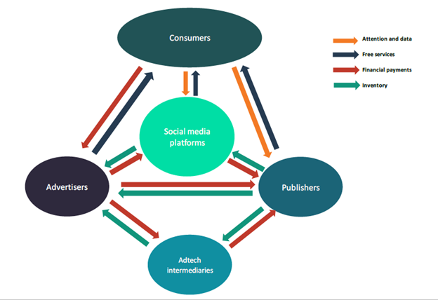 Social Media Business Model