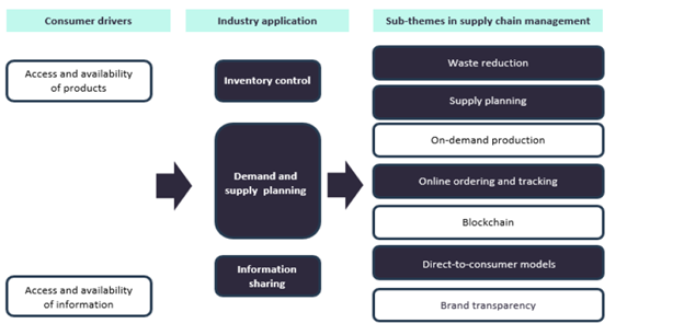 Supply Chain Management Value Chain Analysis