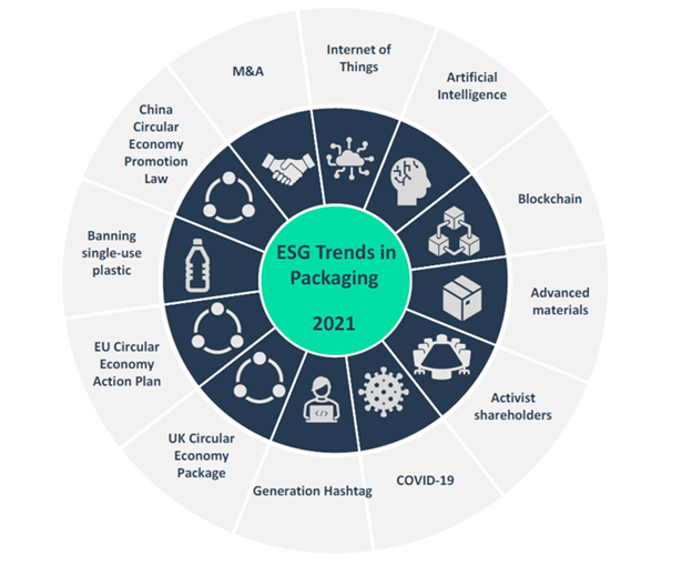 Top ESG Trends in the Packaging Sector
