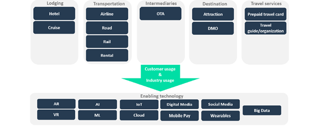 Travel Apps Value Chain Analysis