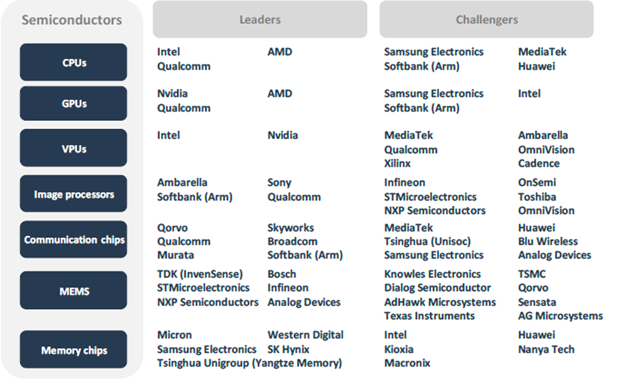 VR Value Chain Analysis, by Semiconductors