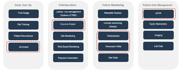 Virtual Clinical Trials Value Chain
