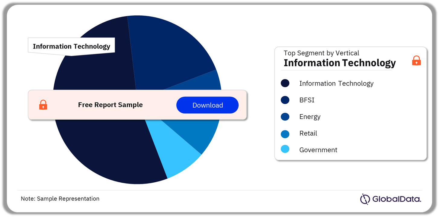 Data Center IT Infrastructure Market Share by Vertical, 2023