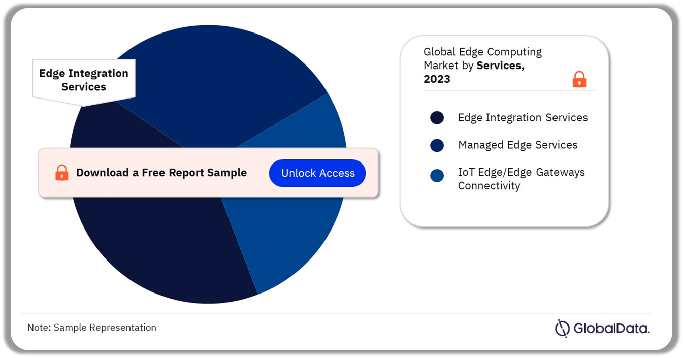 Edge Computing Market Share, By Services, 2023 (%)