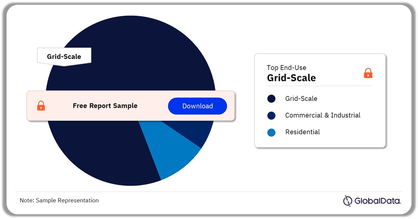 Energy Storage System Market Analysis by End-Use, 2023 (%)