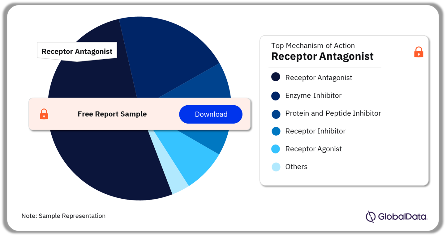 Esophageal Cancer Pipeline Drugs Market Analysis by Mechanisms of Action, 2024 (%)