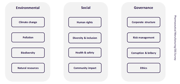 GlobalData ESG Framework