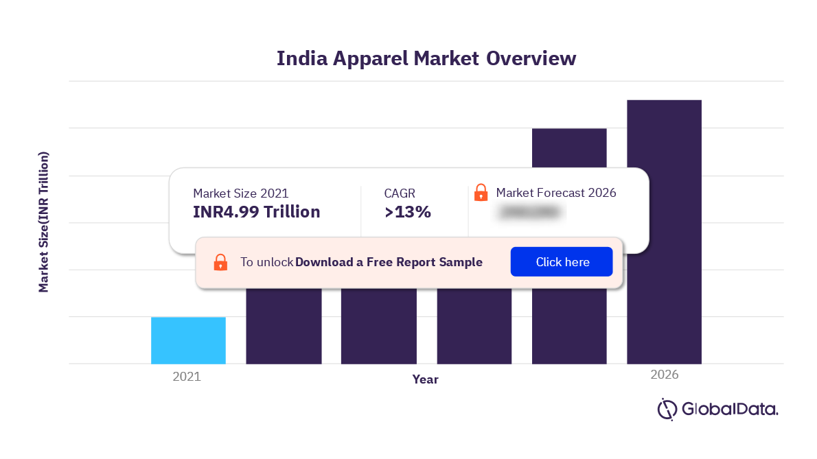 India Apparel Market Size 