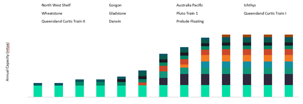 LNG Plants in Australia