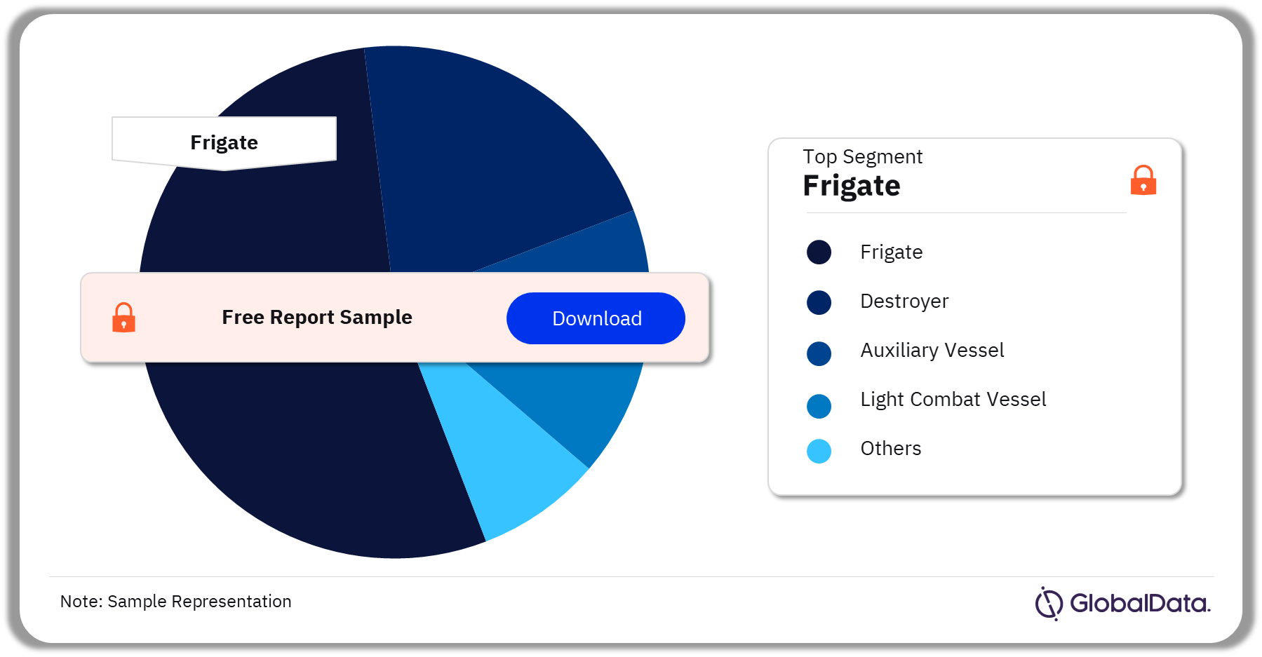 Naval Vessels and Surface Combatants Market Analysis by Segments, 2024 (%)