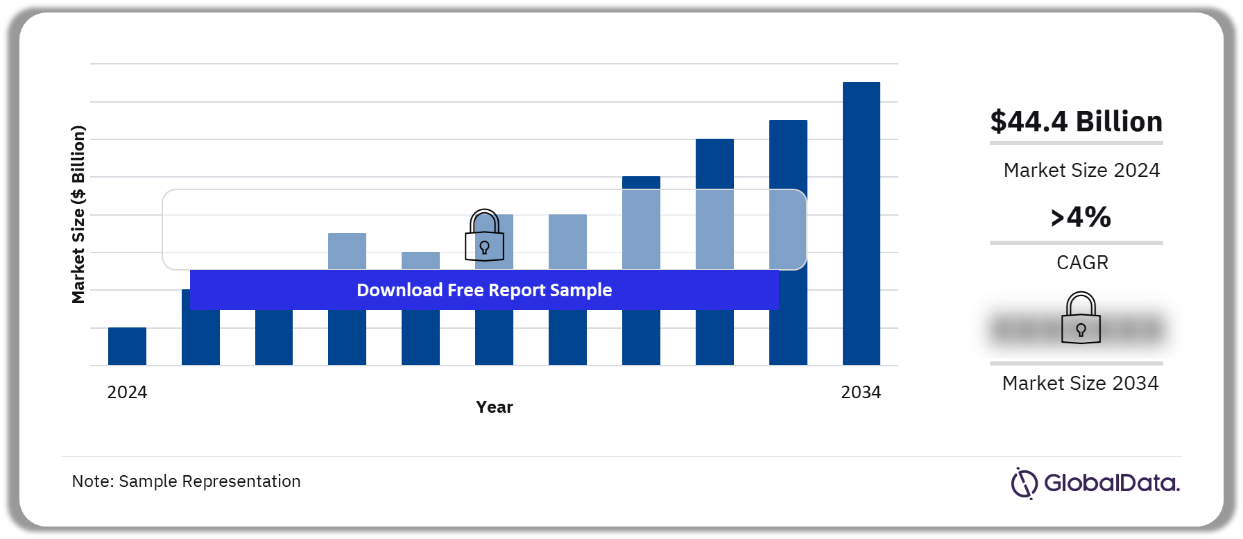Naval Vessels and Surface Combatants Market Outlook, 2024-2034 ($ Billion)