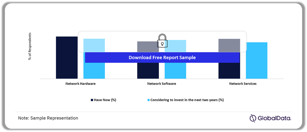 Networking Technology Investment Priority – Current vs Next Two Years