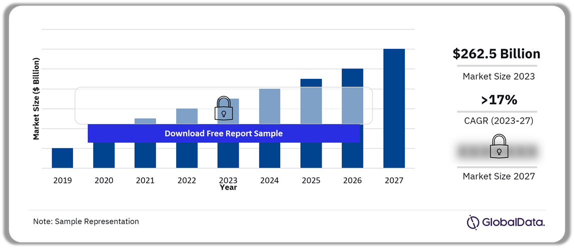 Smart Cities Market Outlook, 2019-2027 ($Billion)