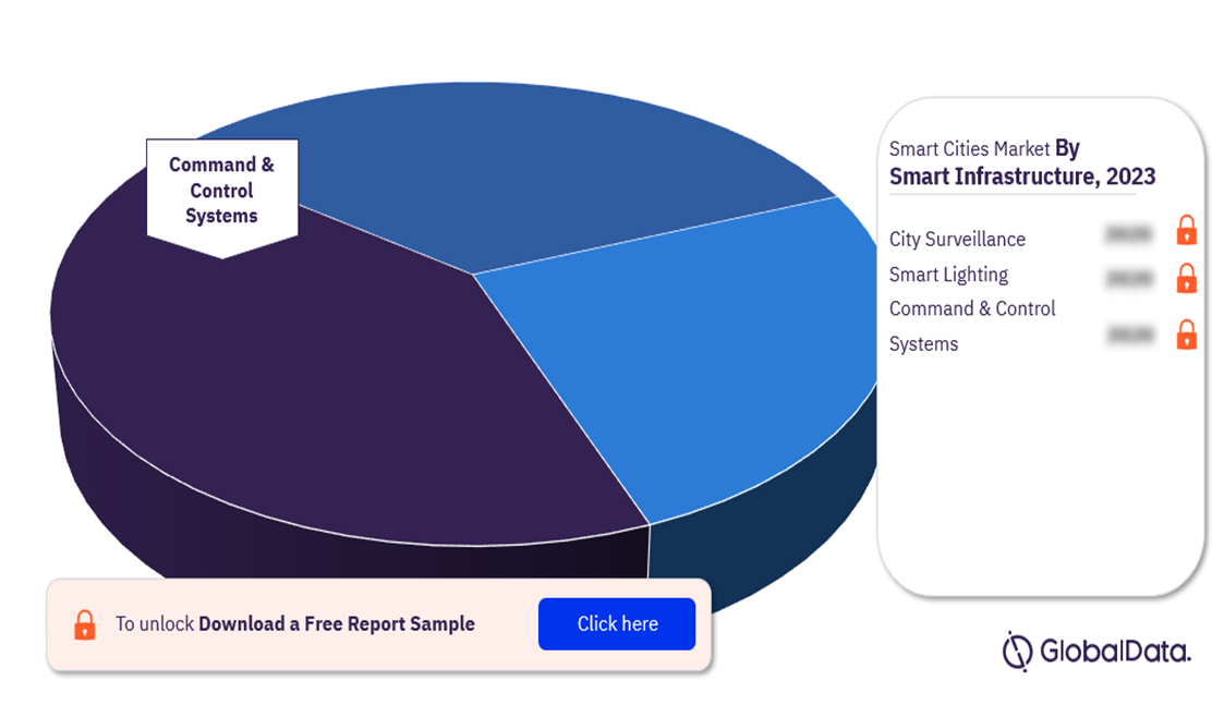 Smart Cities Market Segmentation by Smart Infrastructure, 2023 (%)