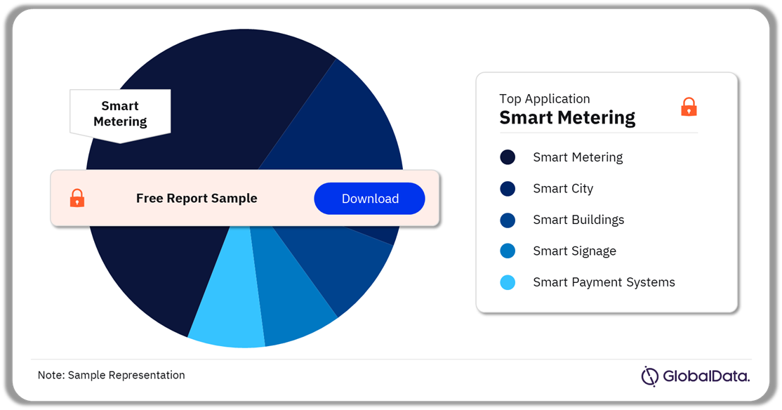 Smart Cities Market Share by Application, 2023 (%)