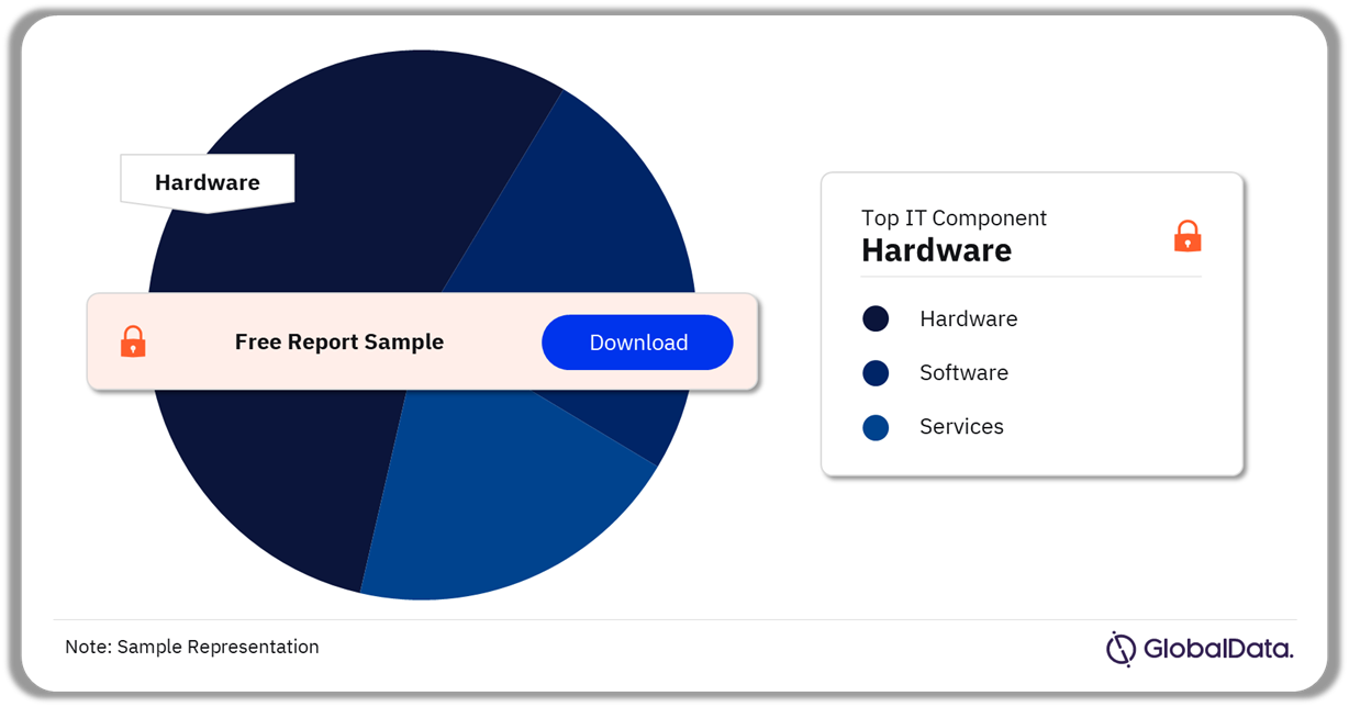  Smart Cities Market Share by IT Component, 2023 (%)