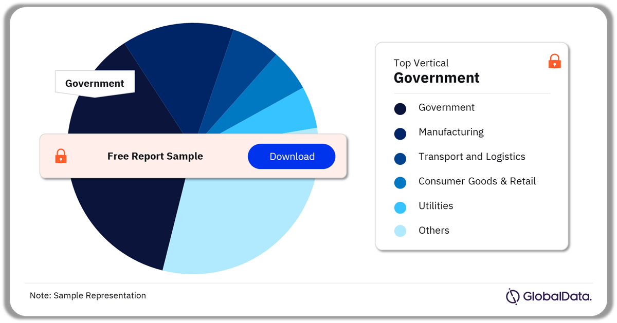 Smart Cities Market Share by Vertical, 2023 (%)