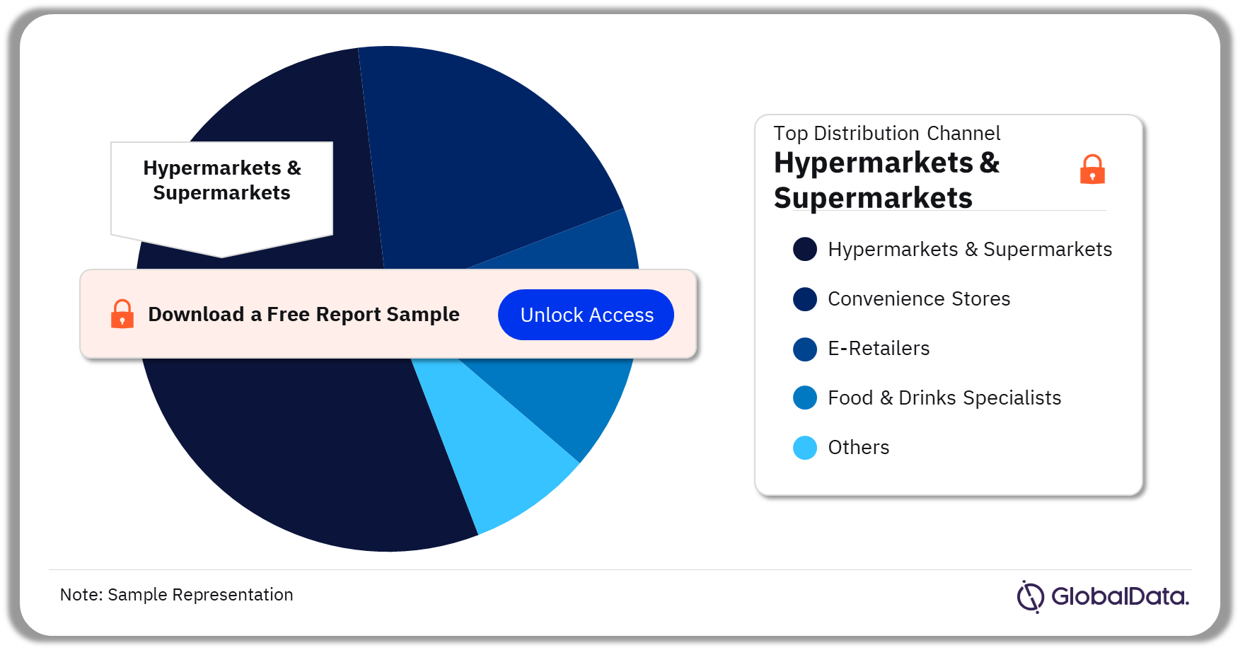 UAE Meat Substitutes Market, by Distribution Channel, 2022 (%)
