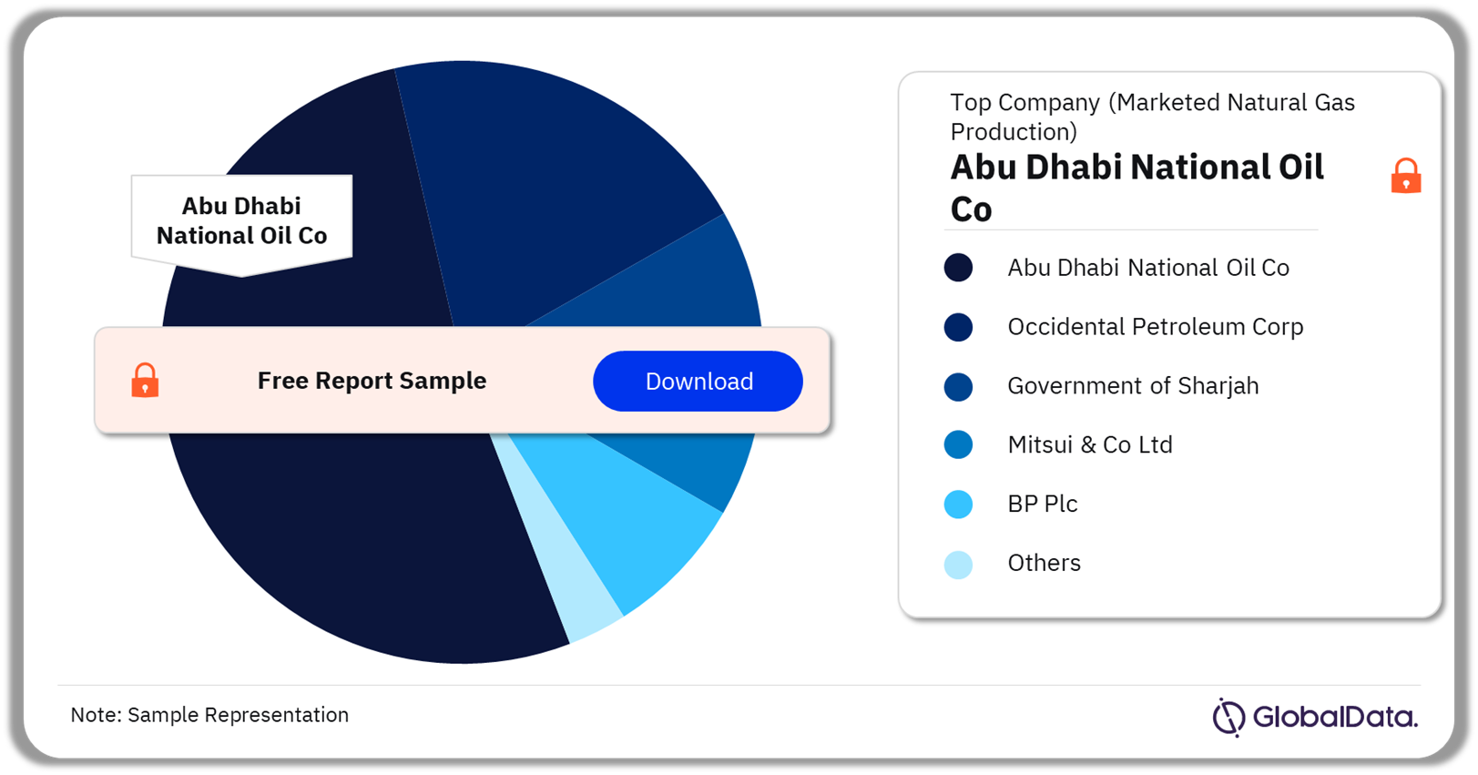 UAE Oil and Gas E&P Analysis by Natural Gas Production Companies, 2022 (%)