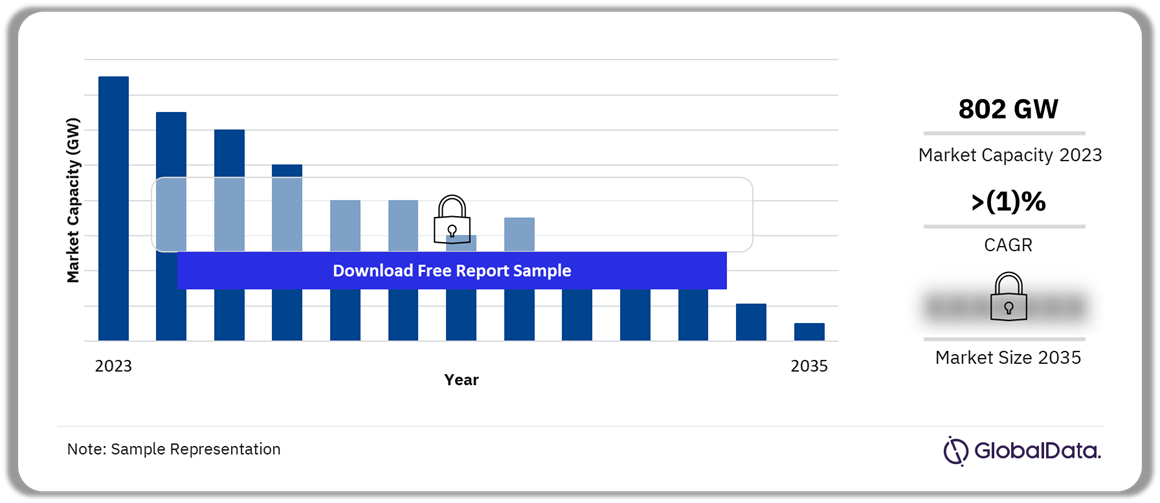 US Thermal Power Market Outlook, 2023-2035 (GW)
