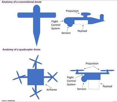 Anatomy of a Conventional and a Quadcopter Drone