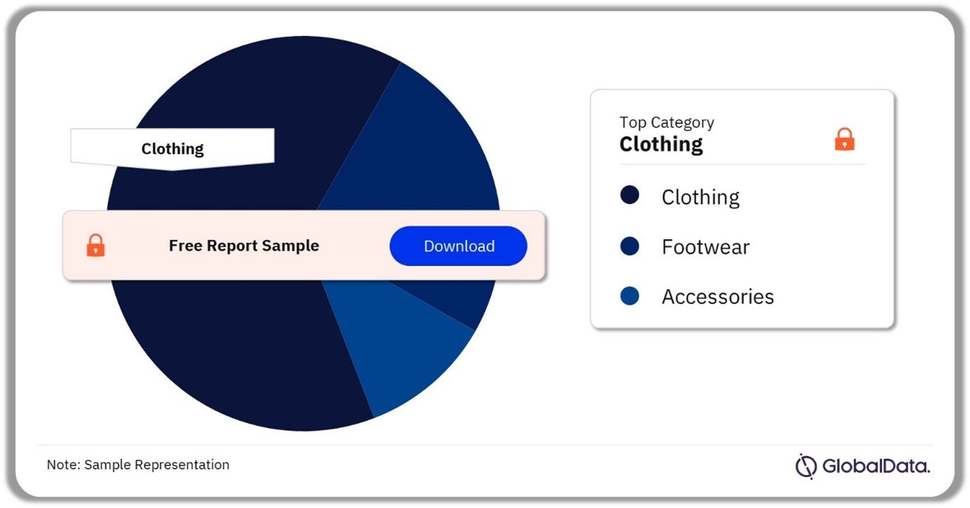 Apparel Rental Market Analysis by Categories, 2023 (%)