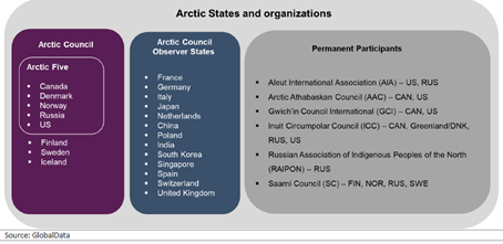 Arctic and High North (Militarization)