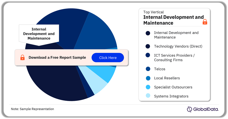 Atos ICT Spend by Channel, 2024 (%)
