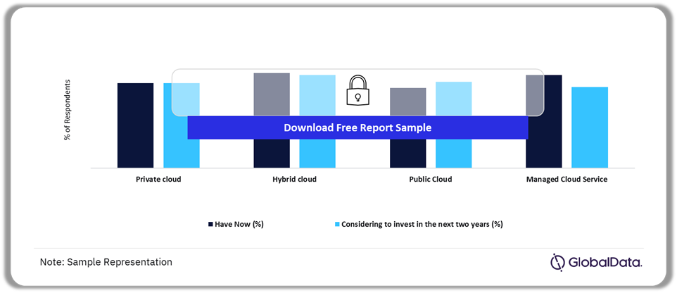 Cloud Computing Technology Investment Priority – Current vs Next Two Years