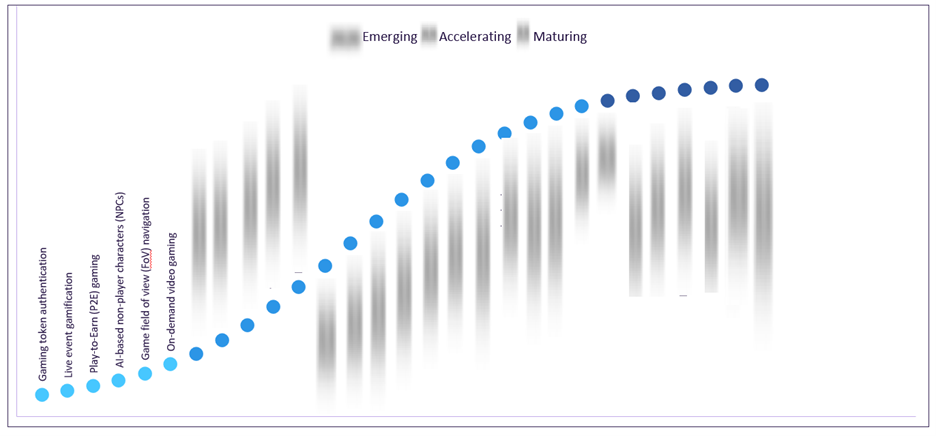 Emerging, Accelerating, and Maturing Areas of Innovation in Online Gaming