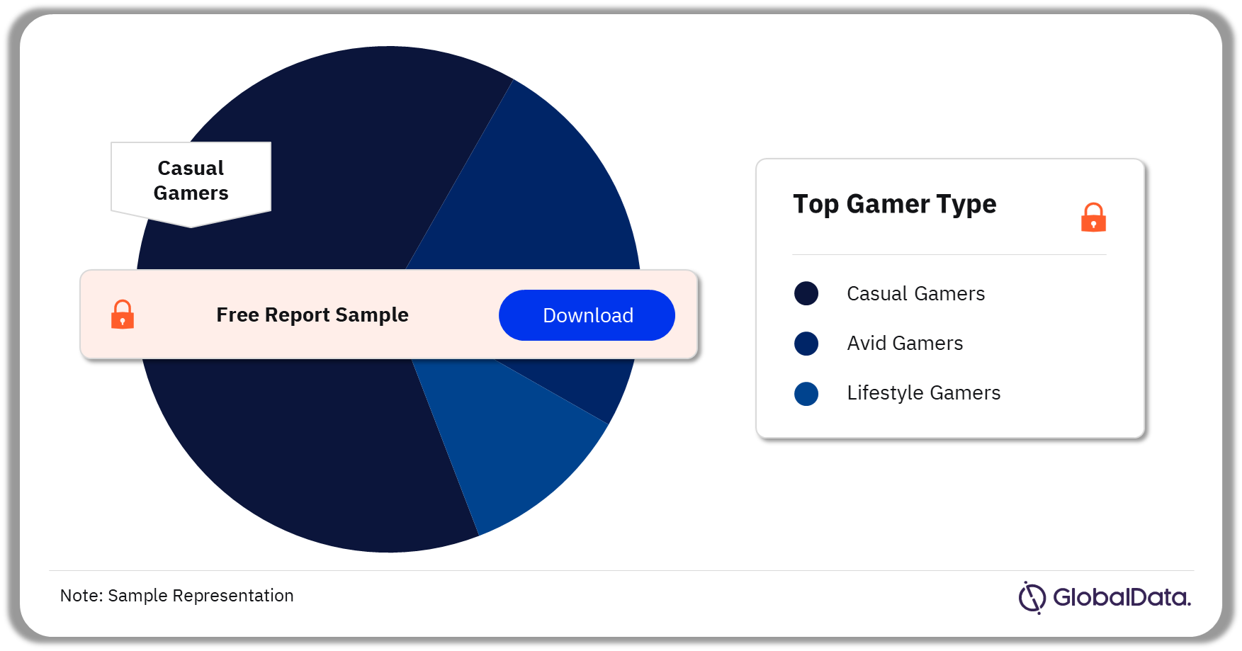 Gaming Market Share by Gamer Type, 2023 (%)