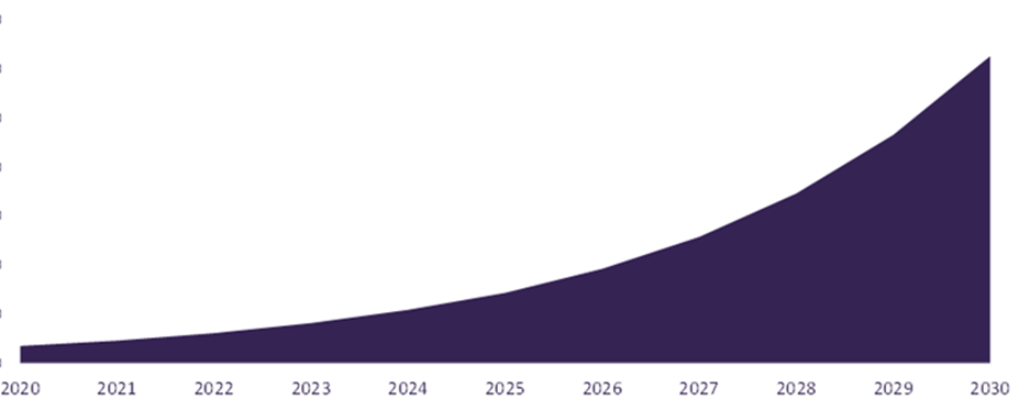 Global Metaverse Market Revenue, 2030-2030 ($ Billion)