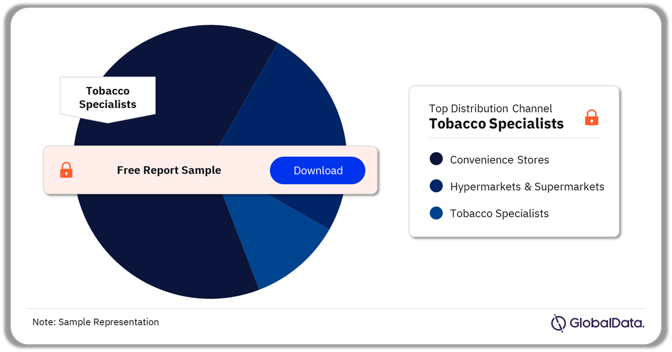 India Tobacco Products Market Analysis by Distribution Channels, 2021 (%)