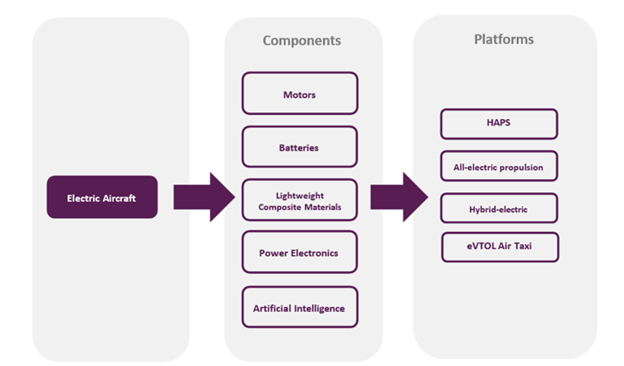Key Technologies and Products Used in Electronic Aircraft